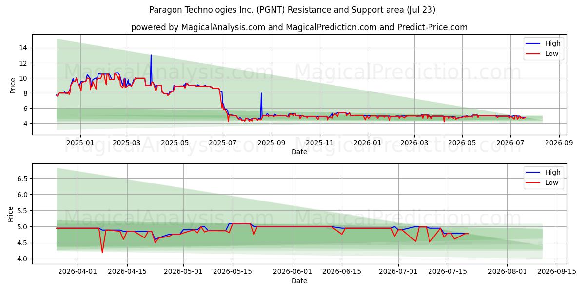  Paragon Technologies Inc. (PGNT) Support and Resistance area (22 Jul) 