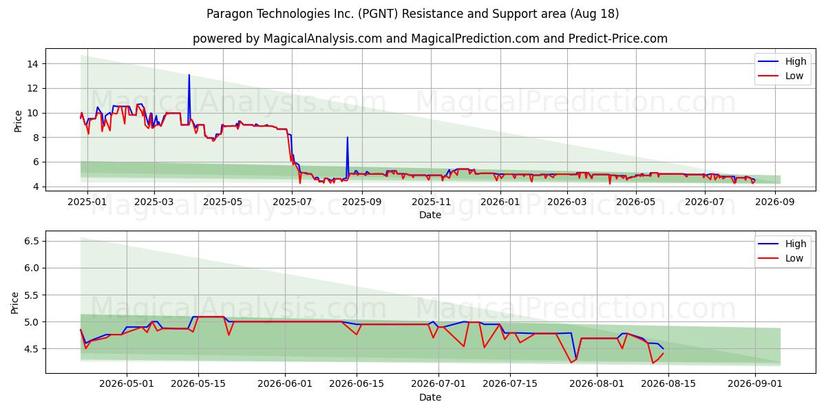  Paragon Technologies Inc. (PGNT) Support and Resistance area (13 Aug) 
