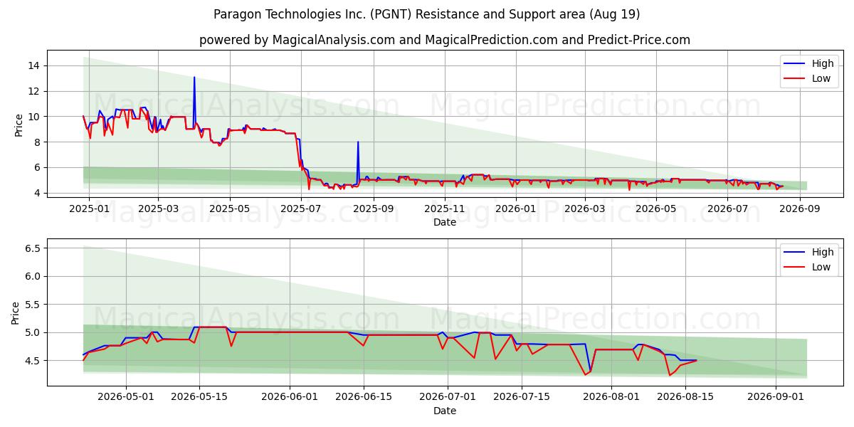 Paragon Technologies Inc. (PGNT) Support and Resistance area (18 Aug) 
