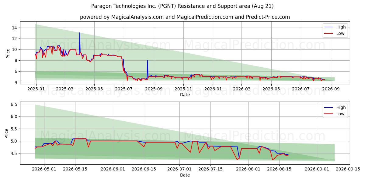  Paragon Technologies Inc. (PGNT) Support and Resistance area (19 Aug) 