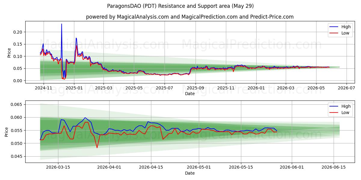  파라곤DAO (PDT) Support and Resistance area (28 May) 
