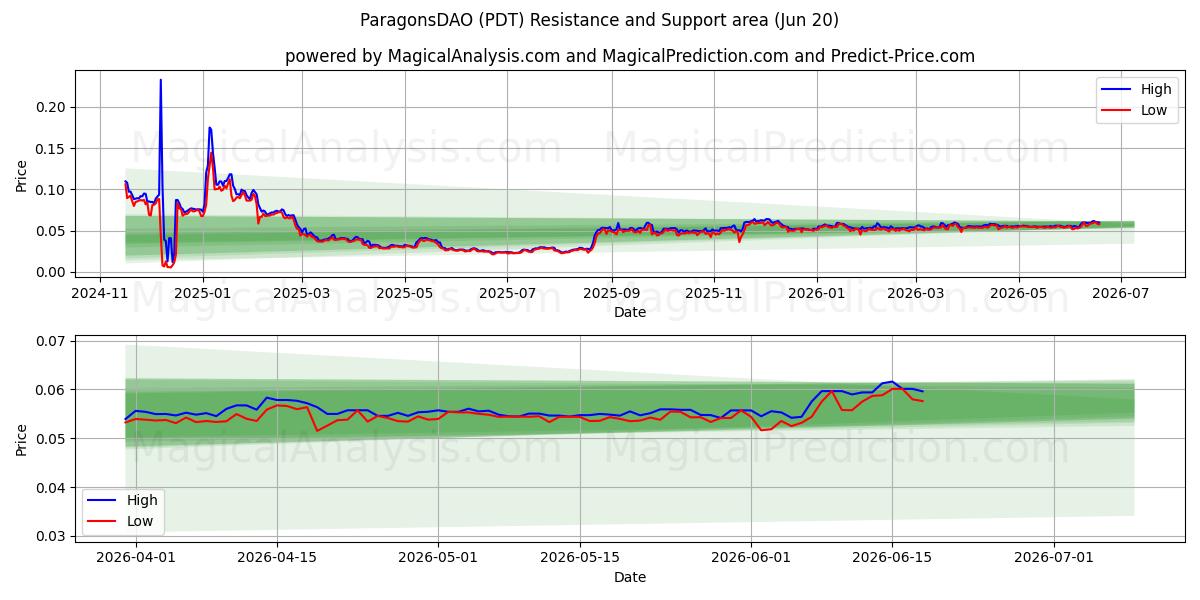  ParagonsDAO (PDT) Support and Resistance area (19 Jun) 
