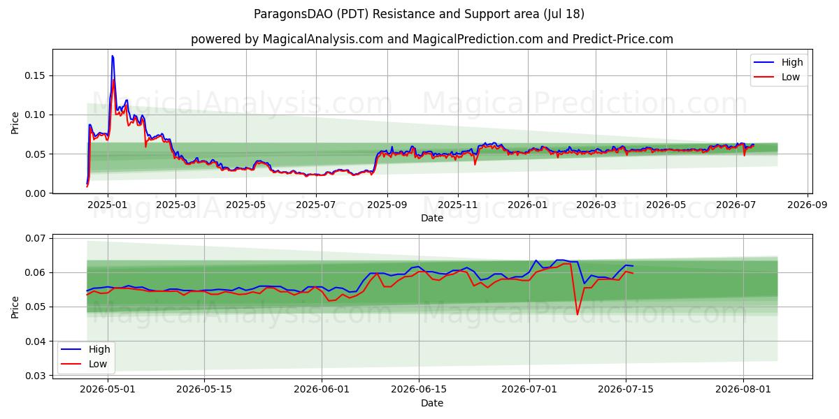  ParagonsDAO (PDT) Support and Resistance area (17 Jul) 