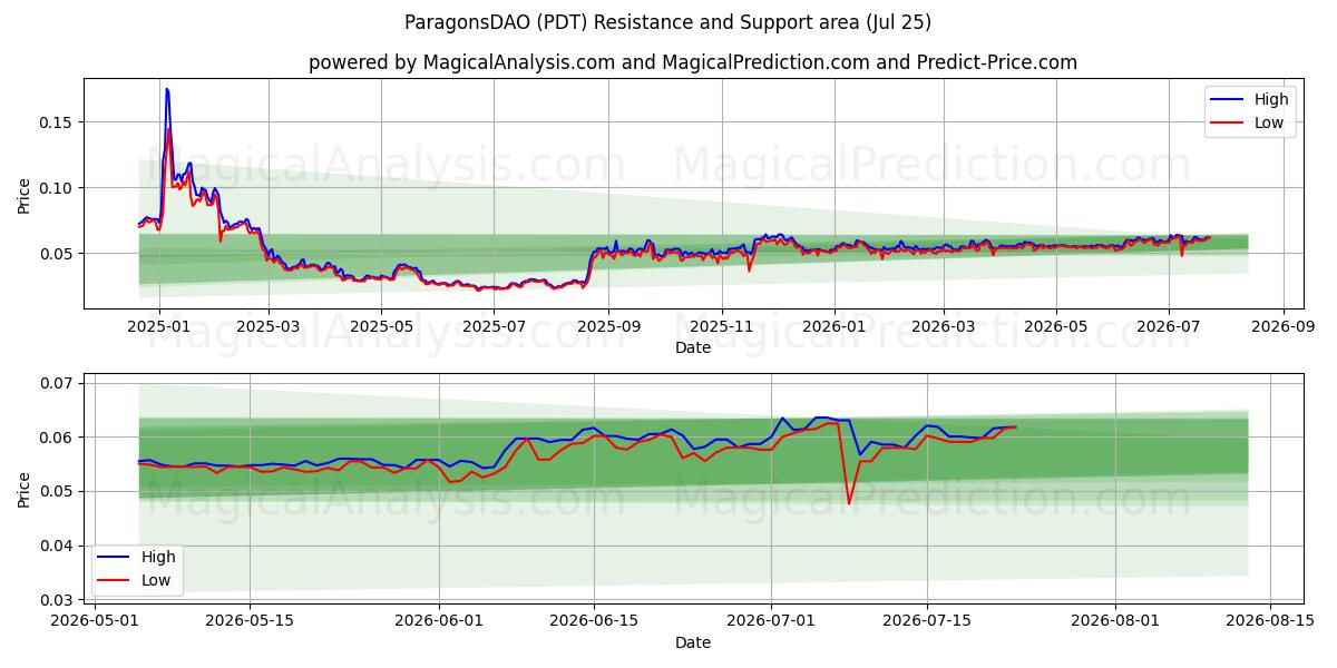  ParagonsDAO (PDT) Support and Resistance area (24 Jul) 