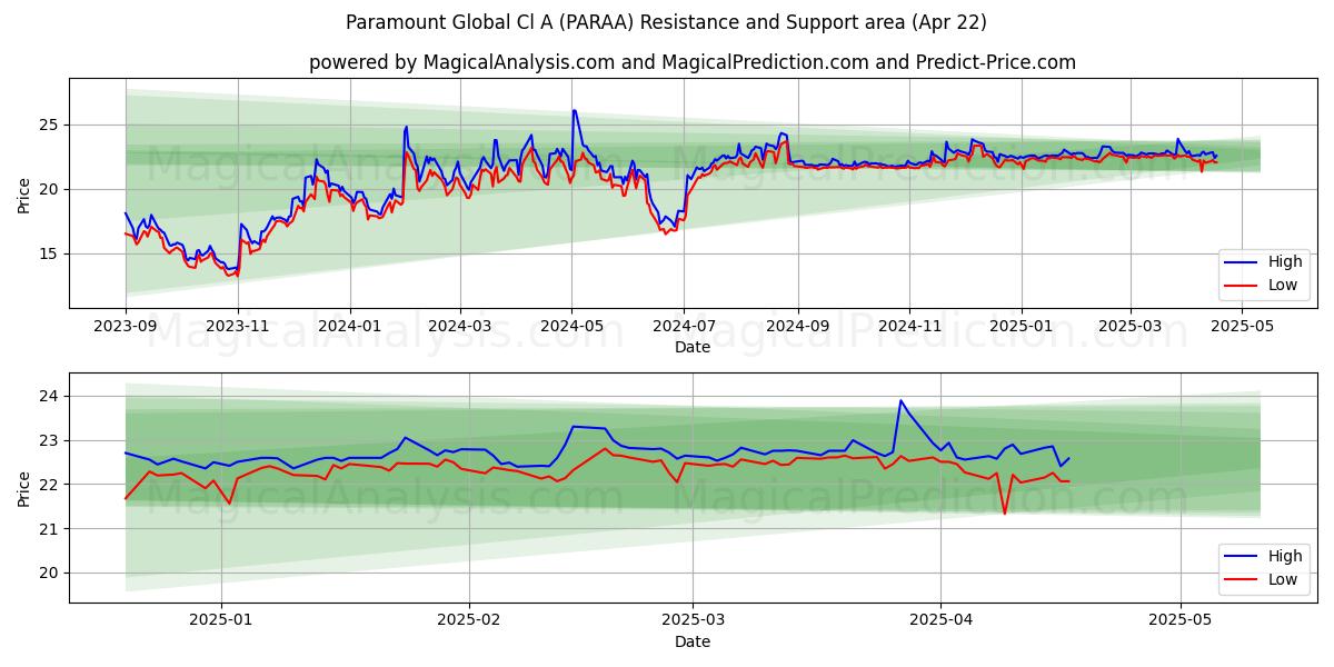  Paramount Global Cl A (PARAA) Support and Resistance area (22 Apr) 