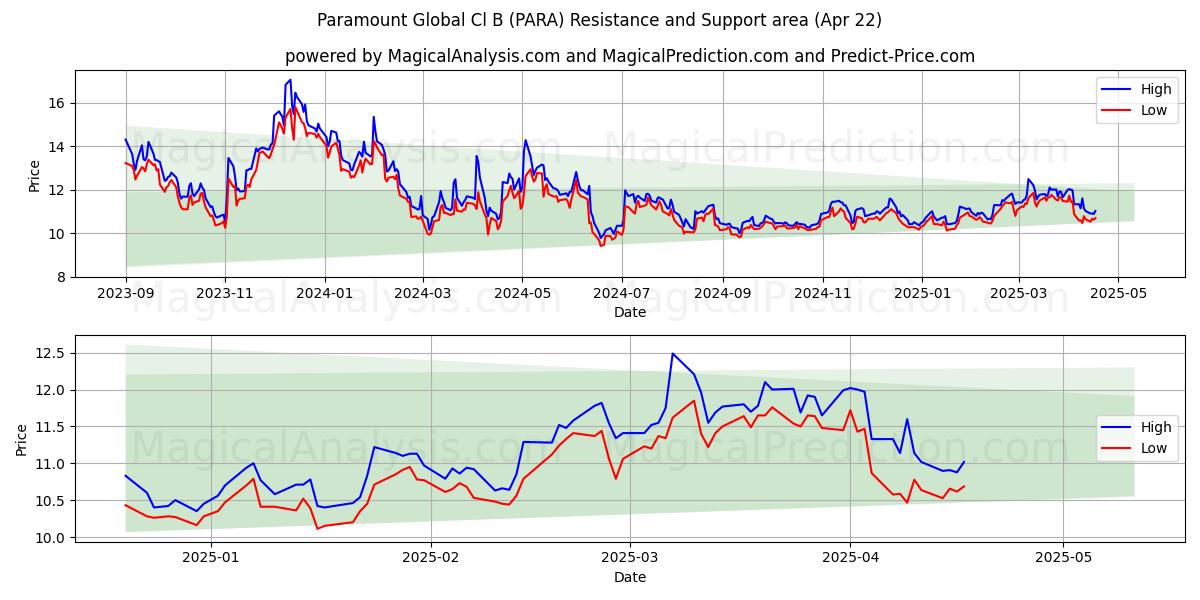  Paramount Global Cl B (PARA) Support and Resistance area (22 Apr) 
