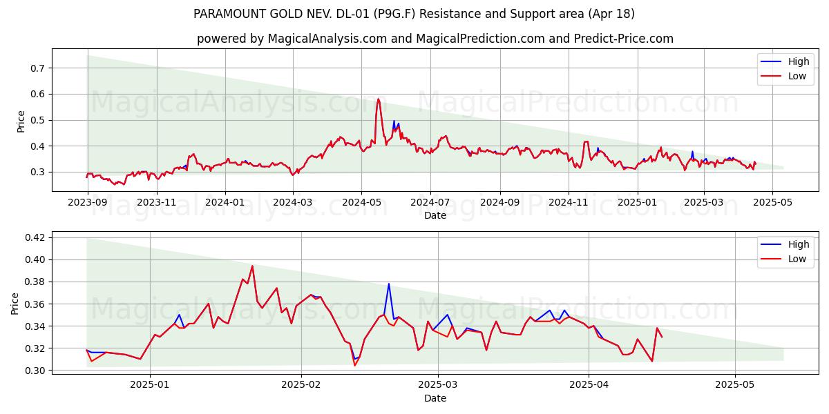  PARAMOUNT GOLD NEV. DL-01 (P9G.F) Support and Resistance area (18 Apr) 