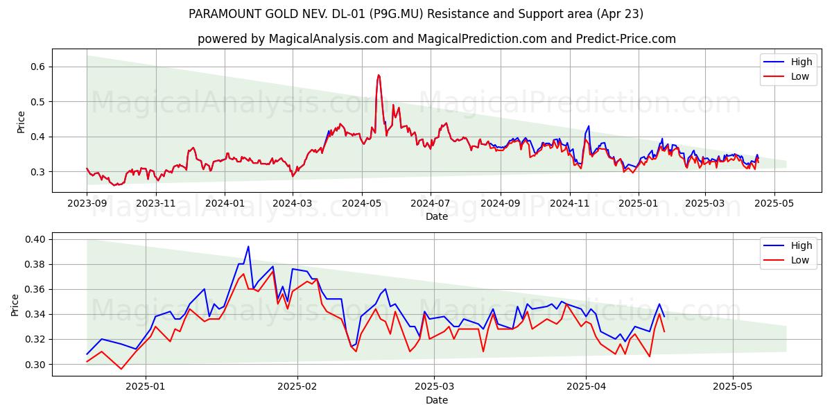  PARAMOUNT GOLD NEV. DL-01 (P9G.MU) Support and Resistance area (23 Apr) 