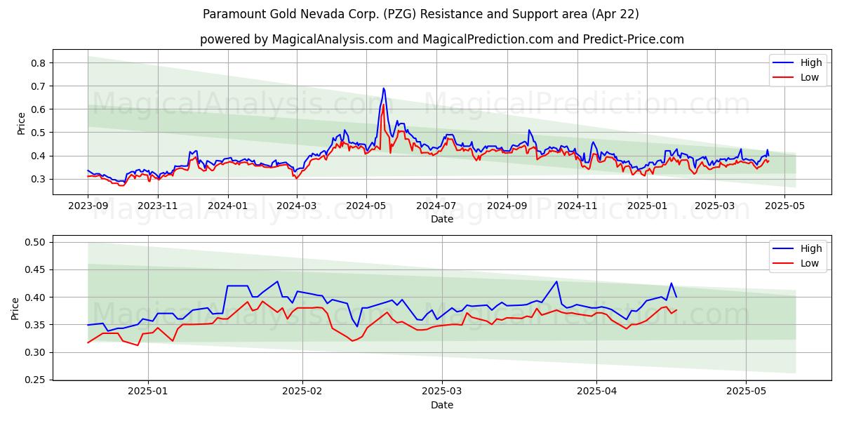  Paramount Gold Nevada Corp. (PZG) Support and Resistance area (22 Apr) 