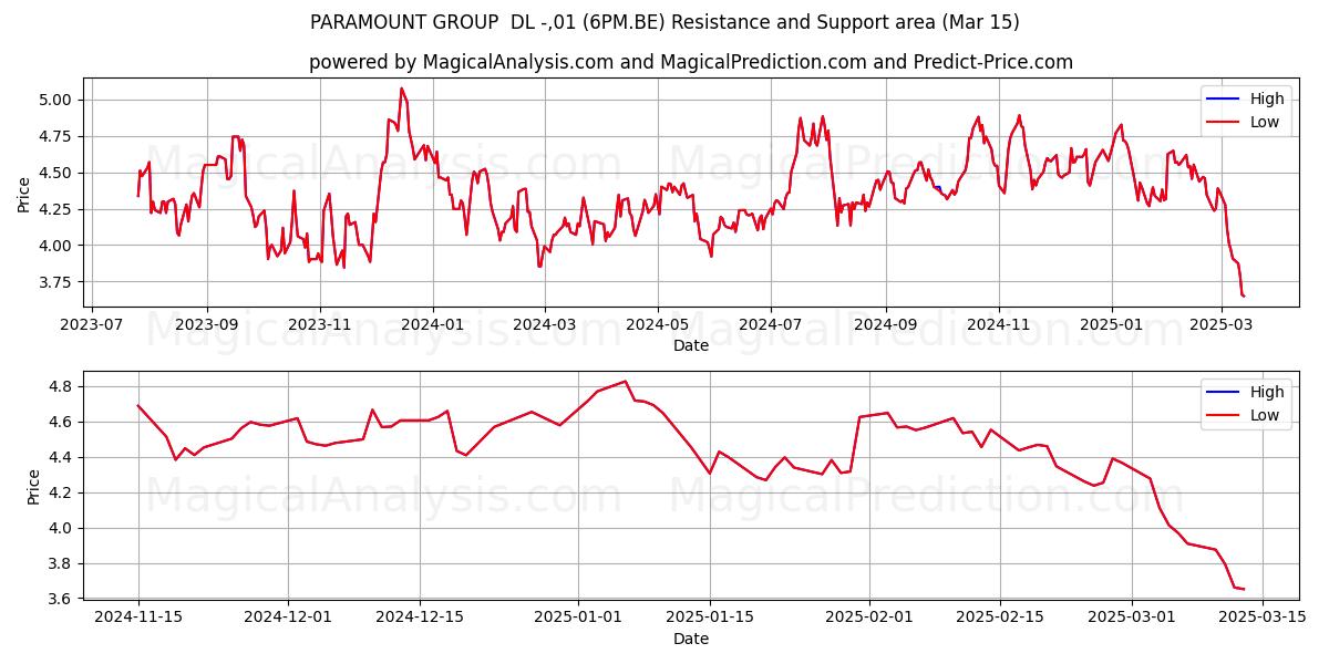  PARAMOUNT GROUP  DL -,01 (6PM.BE) Support and Resistance area (15 Mar) 