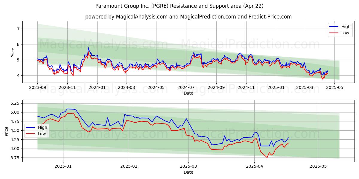  Paramount Group Inc. (PGRE) Support and Resistance area (22 Apr) 