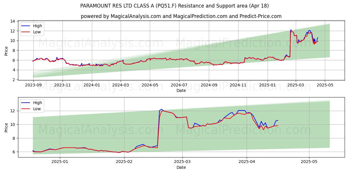  PARAMOUNT RES LTD CLASS A (PQ51.F) Support and Resistance area (18 Apr) 