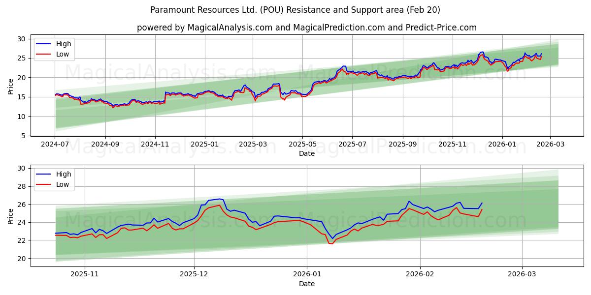 Paramount Resources Ltd. (POU) Support and Resistance area (19 Feb) 