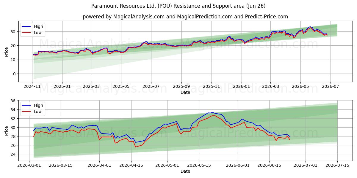  Paramount Resources Ltd. (POU) Support and Resistance area (25 Jun) 