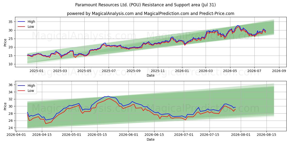  Paramount Resources Ltd. (POU) Support and Resistance area (30 Jul) 