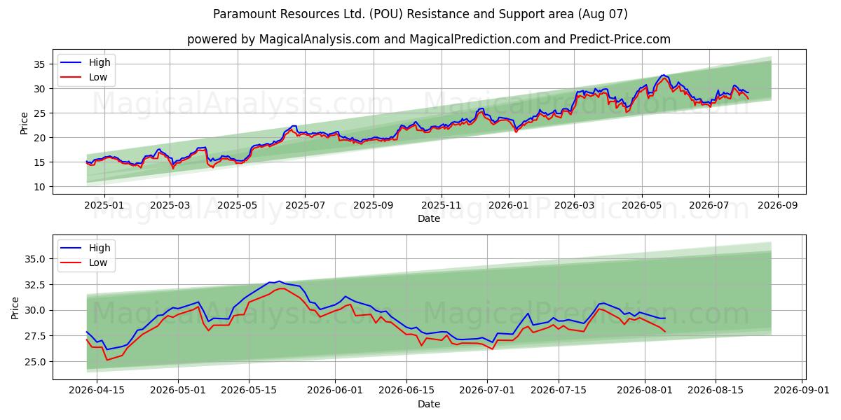  Paramount Resources Ltd. (POU) Support and Resistance area (06 Aug) 