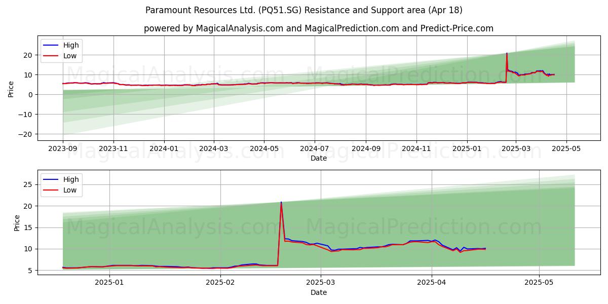  Paramount Resources Ltd. (PQ51.SG) Support and Resistance area (18 Apr) 