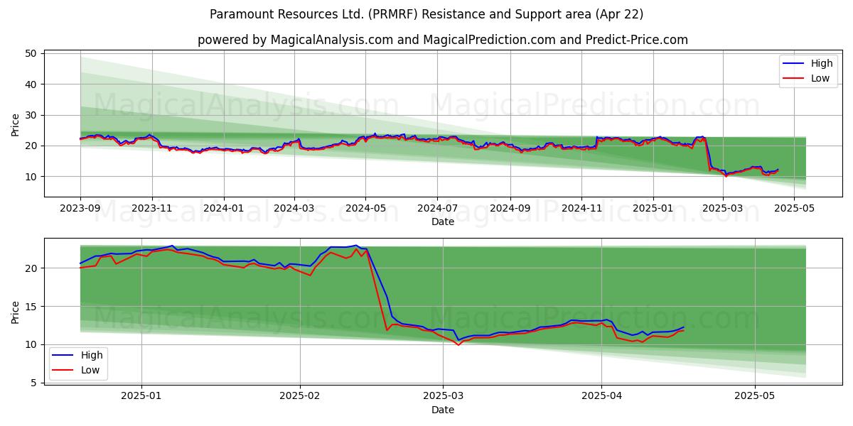  Paramount Resources Ltd. (PRMRF) Support and Resistance area (22 Apr) 