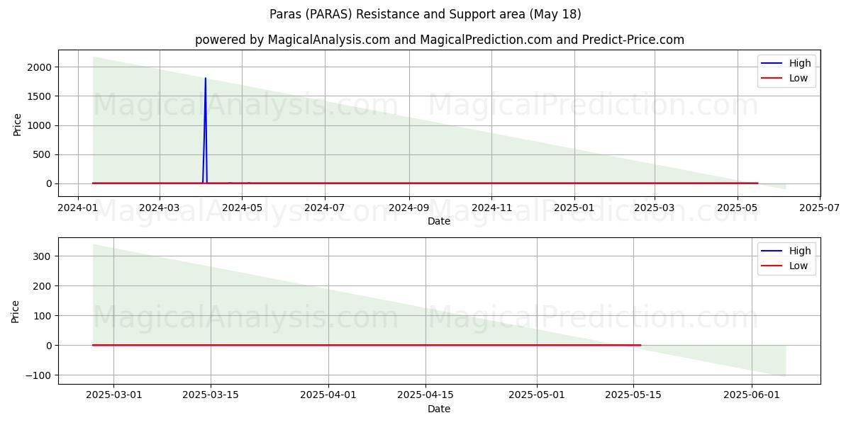  Paras (PARAS) Support and Resistance area (17 May) 
