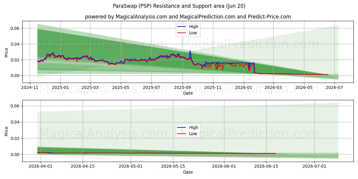  帕拉互换 (PSP) Support and Resistance area (19 Jun) 