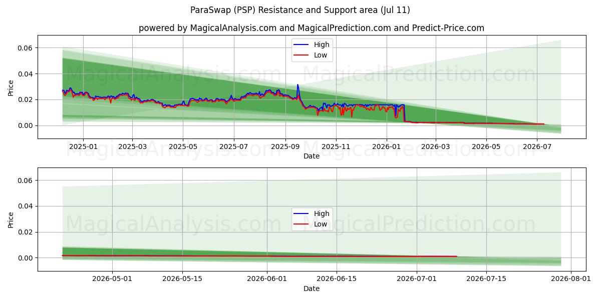  ParaSwap (PSP) Support and Resistance area (10 Jul) 