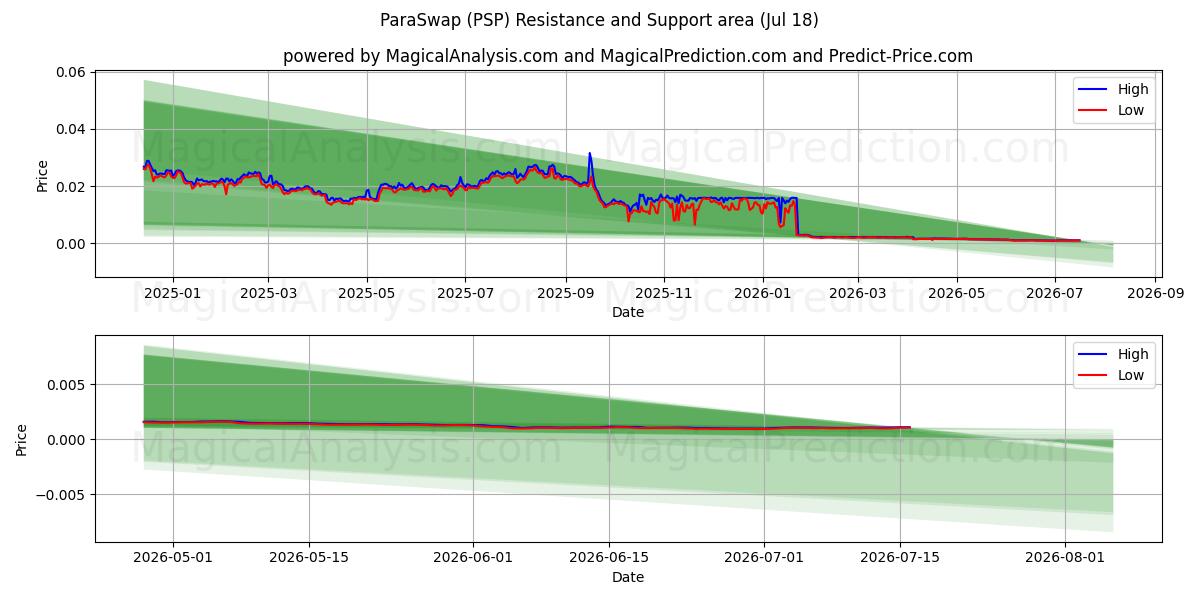  パラスワップ (PSP) Support and Resistance area (17 Jul) 