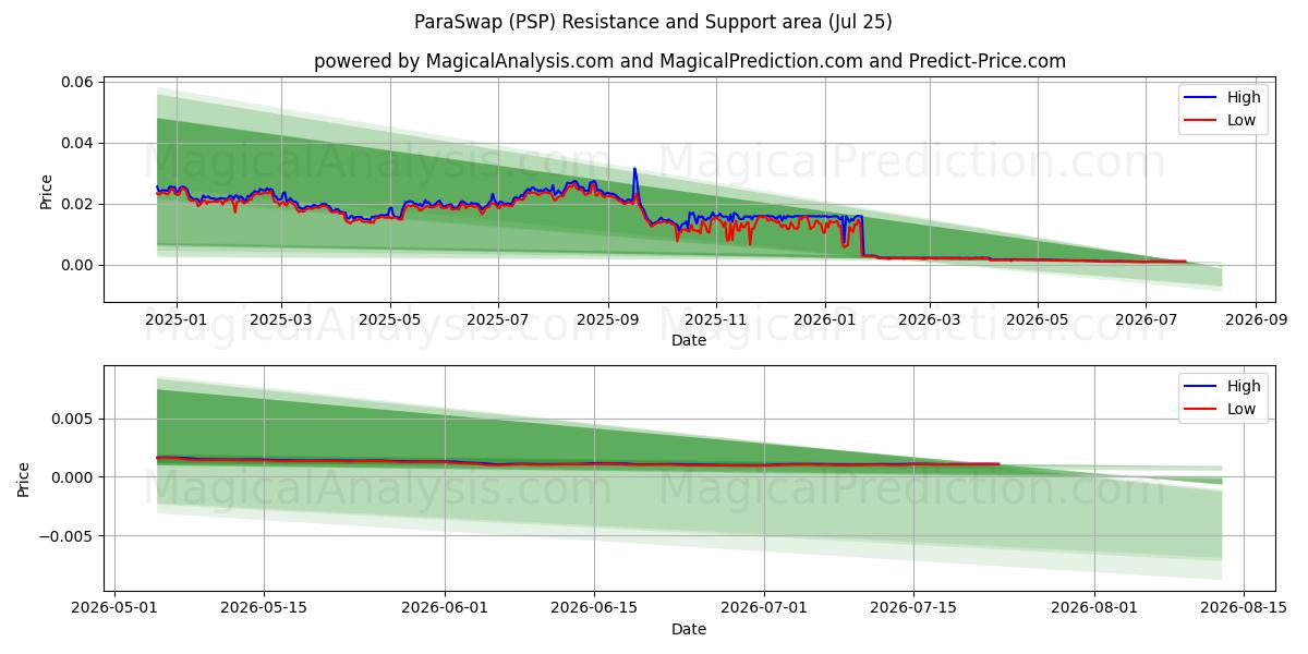  파라스왑 (PSP) Support and Resistance area (24 Jul) 