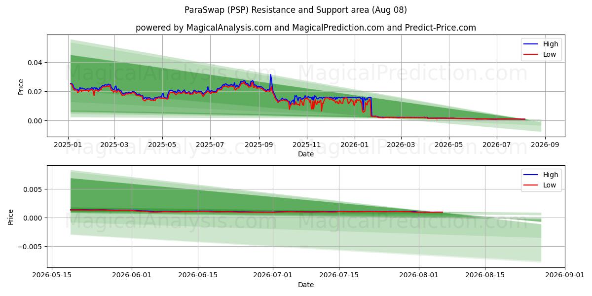  파라스왑 (PSP) Support and Resistance area (07 Aug) 
