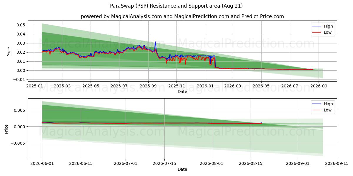  ParaSwap (PSP) Support and Resistance area (20 Aug) 