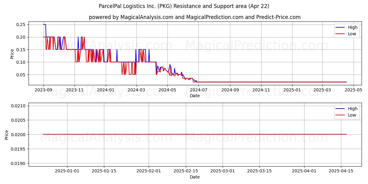  ParcelPal Logistics Inc. (PKG) Support and Resistance area (22 Apr) 