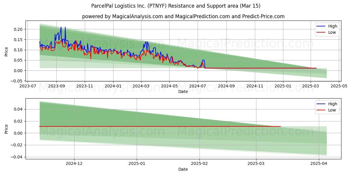  ParcelPal Logistics Inc. (PTNYF) Support and Resistance area (15 Mar) 