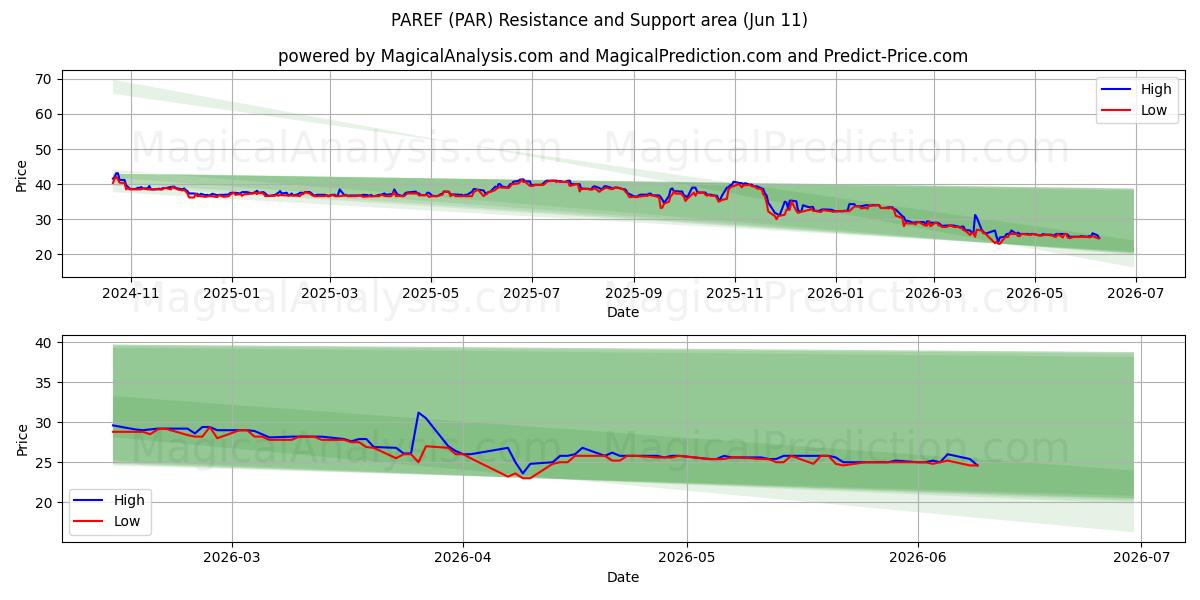  PAREF (PAR) Support and Resistance area (10 Jun) 