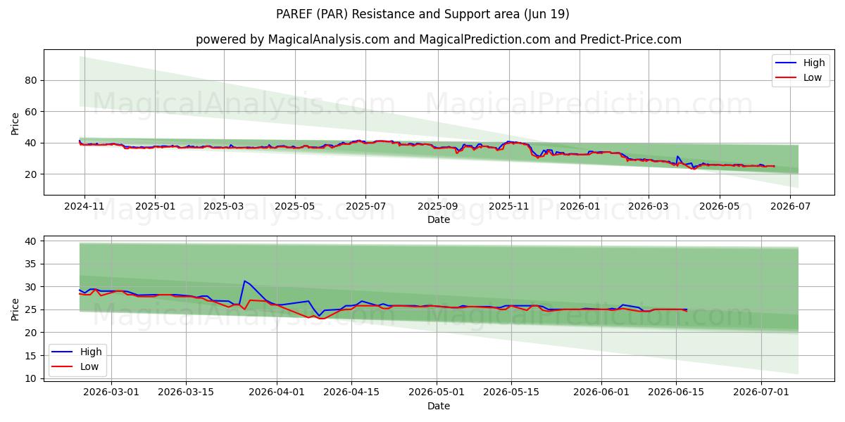  PAREF (PAR) Support and Resistance area (18 Jun) 