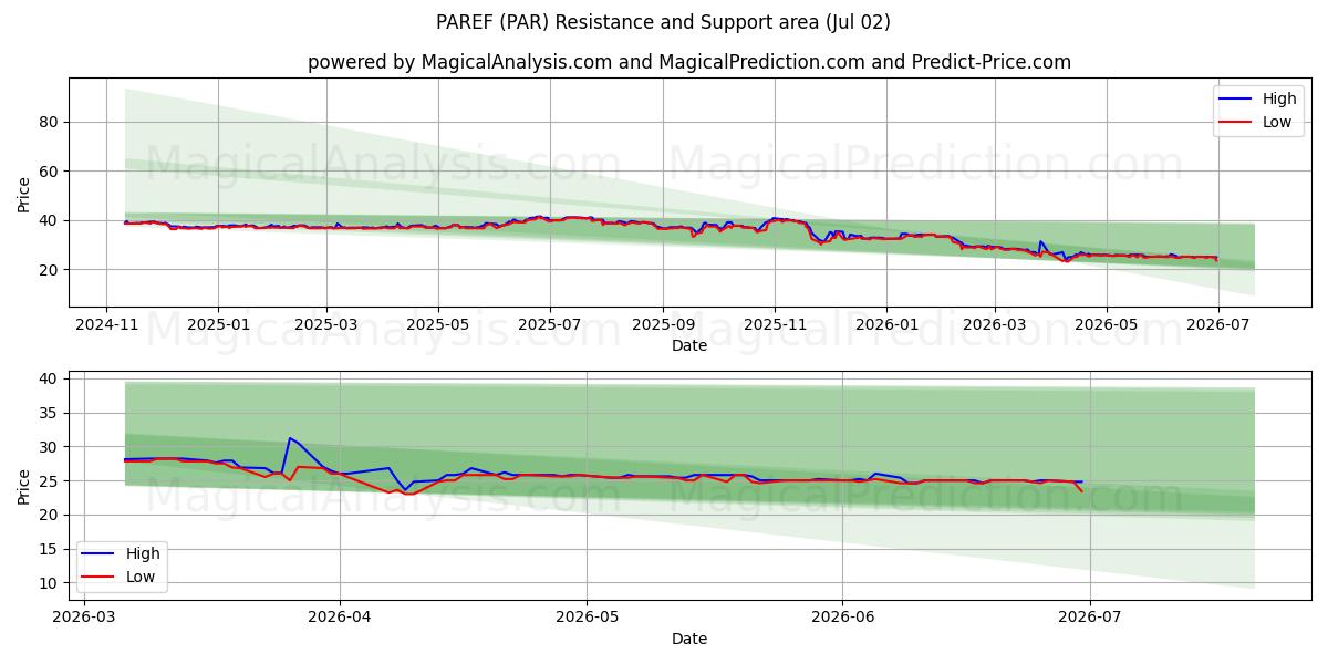  PAREF (PAR) Support and Resistance area (01 Jul) 