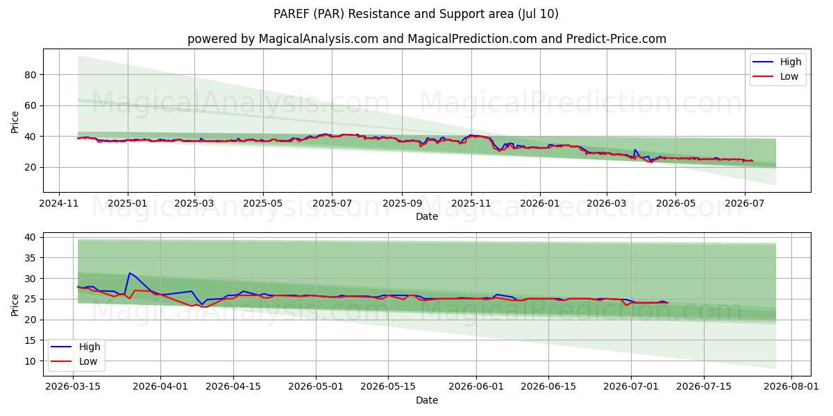  PAREF (PAR) Support and Resistance area (09 Jul) 