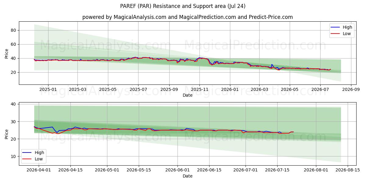  PAREF (PAR) Support and Resistance area (23 Jul) 