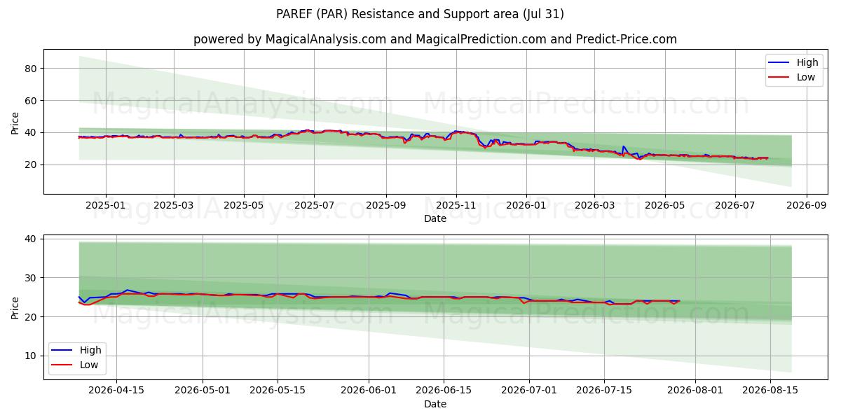  PAREF (PAR) Support and Resistance area (30 Jul) 