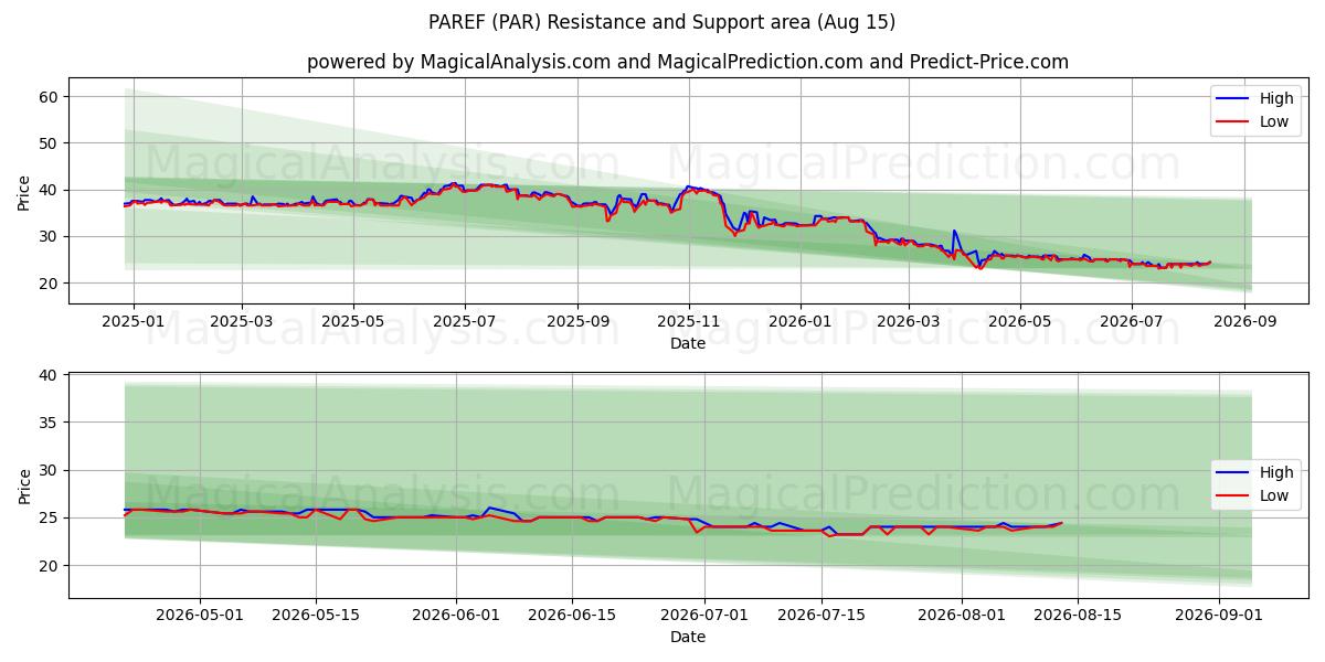  PAREF (PAR) Support and Resistance area (14 Aug) 
