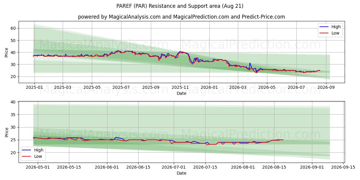  PAREF (PAR) Support and Resistance area (20 Aug) 