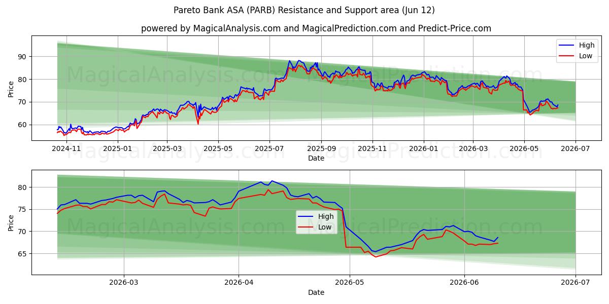  Pareto Bank ASA (PARB) Support and Resistance area (28 May) 