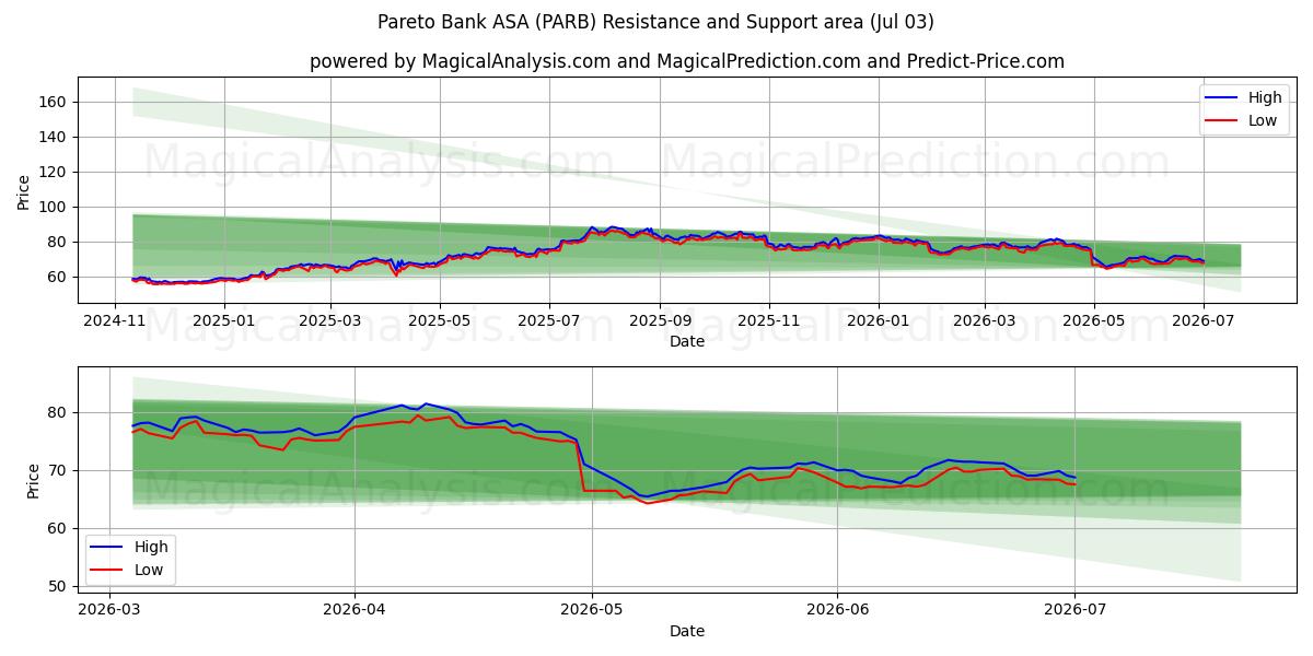  Pareto Bank ASA (PARB) Support and Resistance area (02 Jul) 