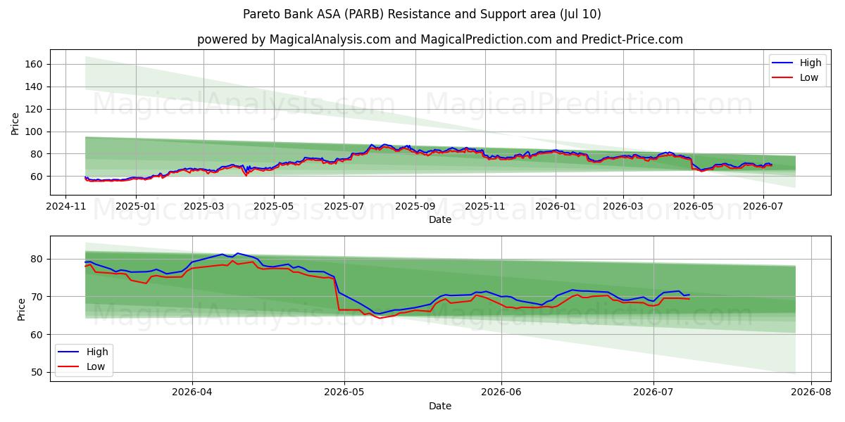  Pareto Bank ASA (PARB) Support and Resistance area (09 Jul) 