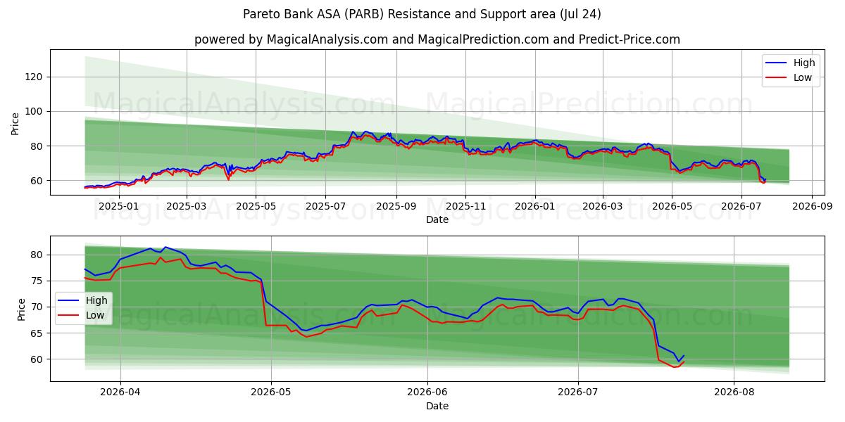 Pareto Bank ASA (PARB) Support and Resistance area (23 Jul) 