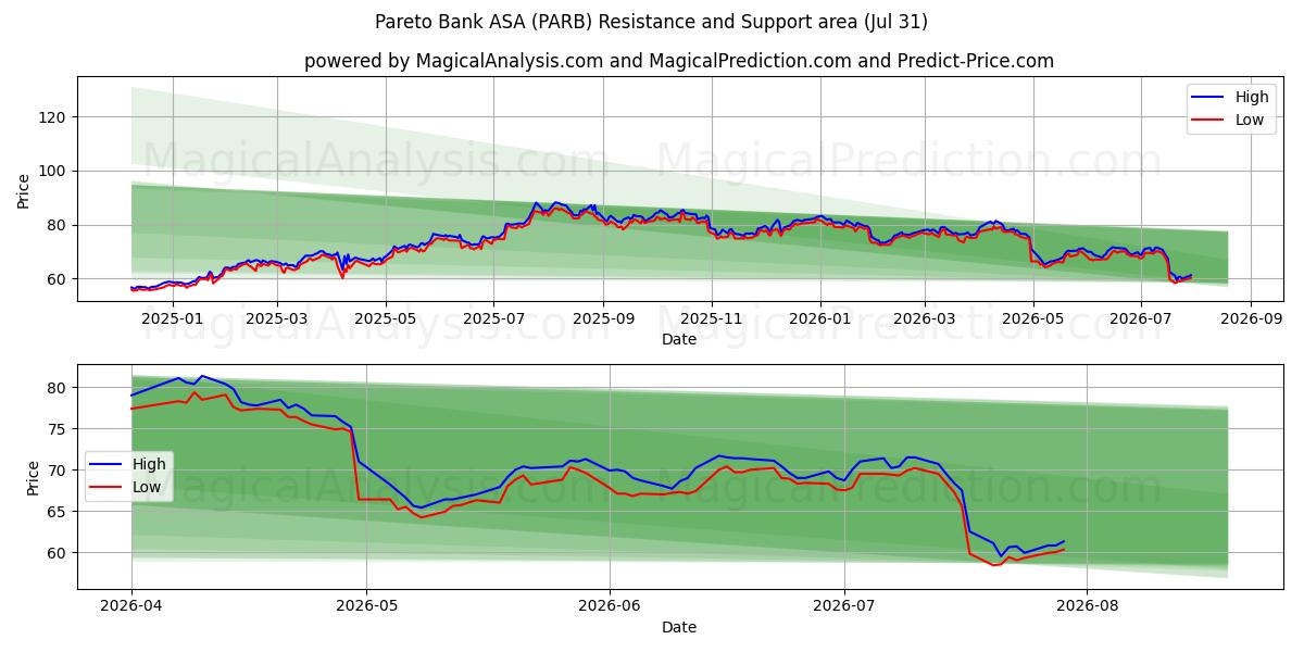  Pareto Bank ASA (PARB) Support and Resistance area (30 Jul) 