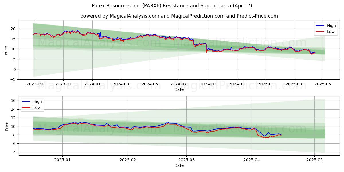  Parex Resources Inc. (PARXF) Support and Resistance area (17 Apr) 