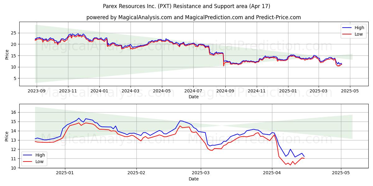  Parex Resources Inc. (PXT) Support and Resistance area (17 Apr) 