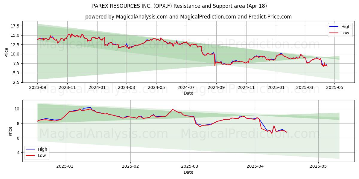  PAREX RESOURCES INC. (QPX.F) Support and Resistance area (18 Apr) 