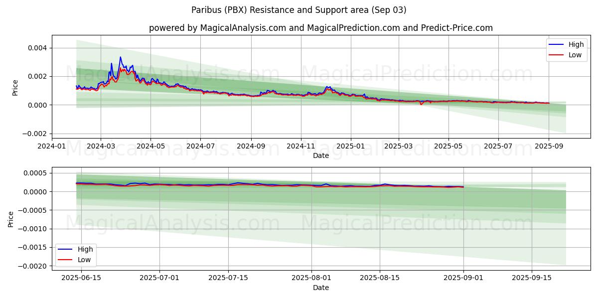  Paribus (PBX) Support and Resistance area (02 Sep) 
