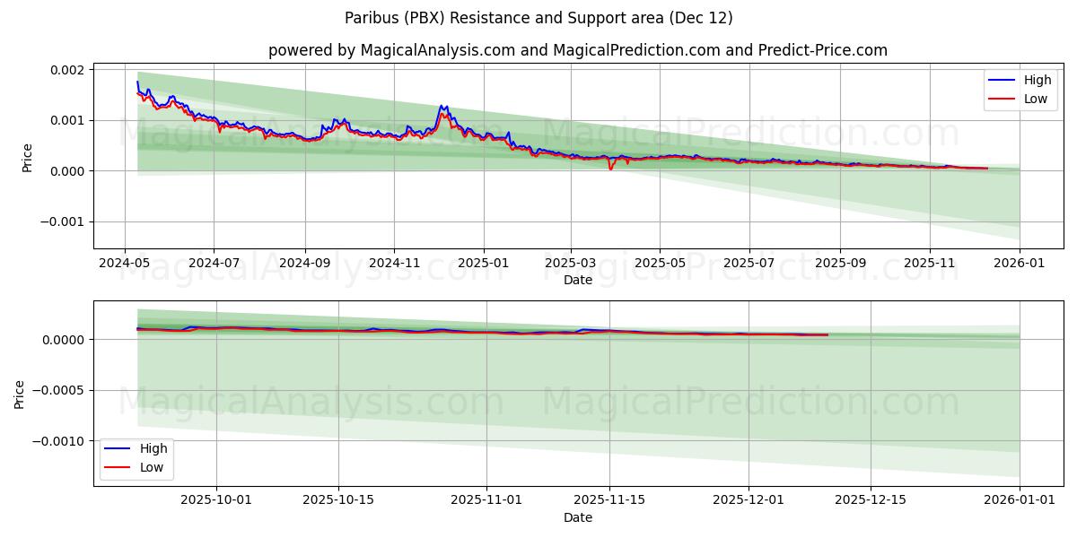  均等 (PBX) Support and Resistance area (11 Dec) 