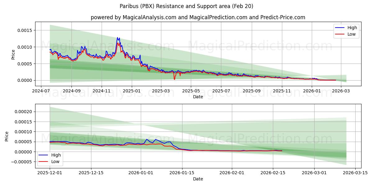  Paribus (PBX) Support and Resistance area (19 Feb) 